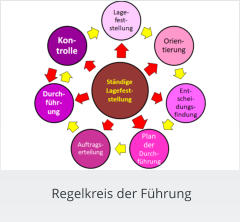 Regelkreis der Führung