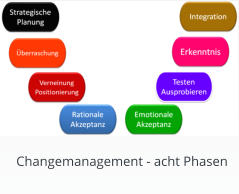 Changemanagement - acht Phasen